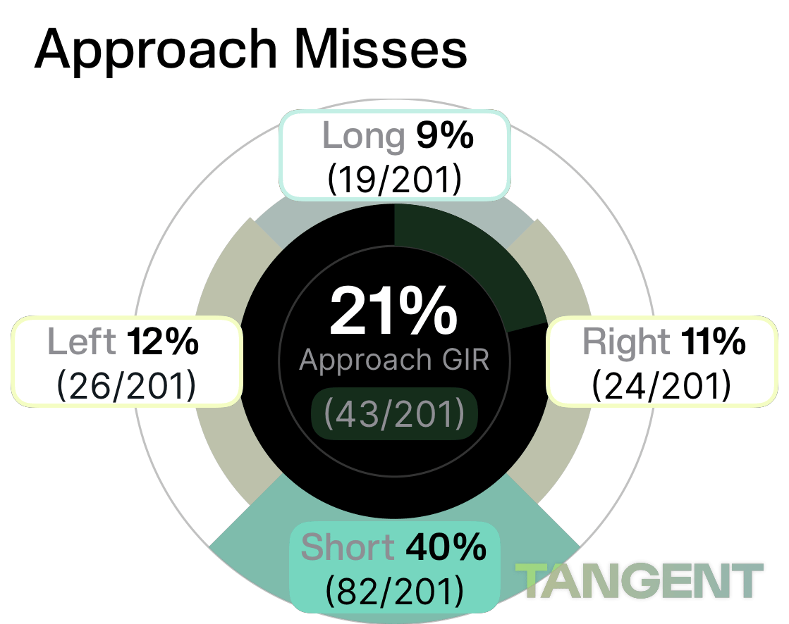 Golf clubface impact location map showing strike quality distribution — 42.9% center, 26.2% fat, 21.4% thin, 7.1% toe hits