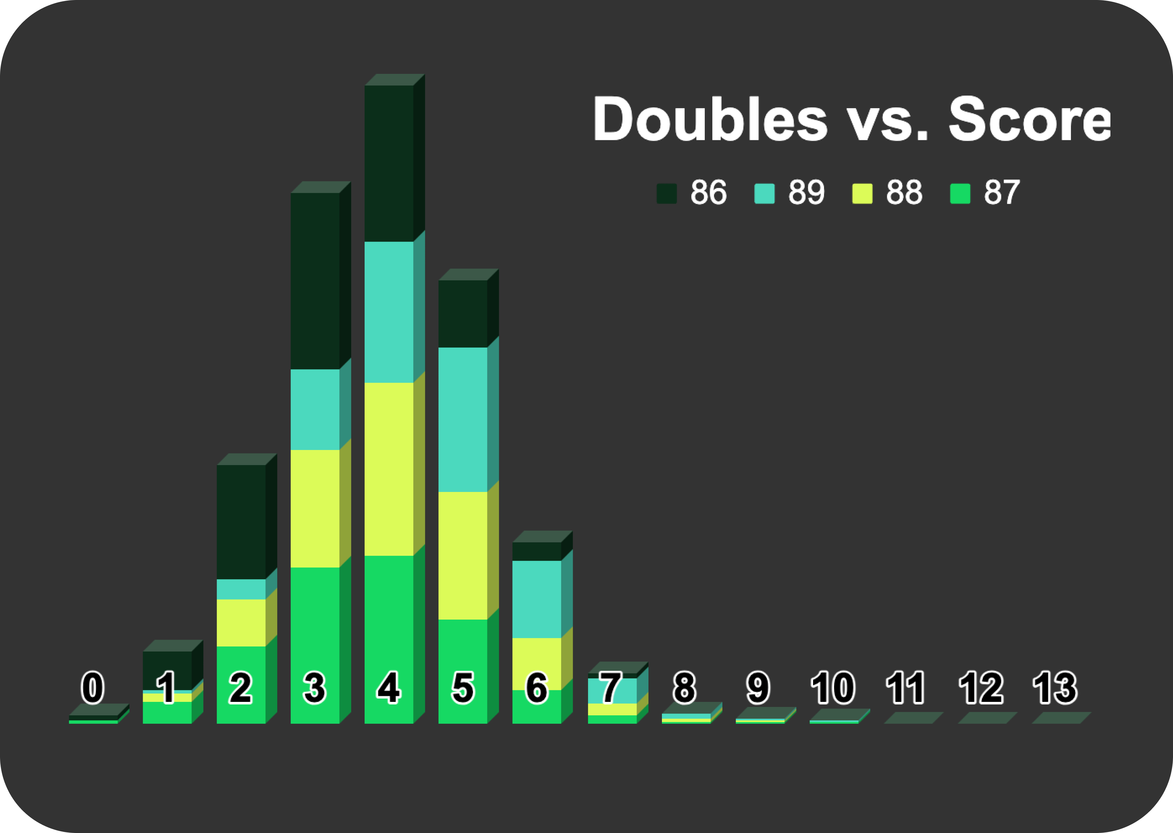 Chart showing how double bogeys correlate with scores above and below 90