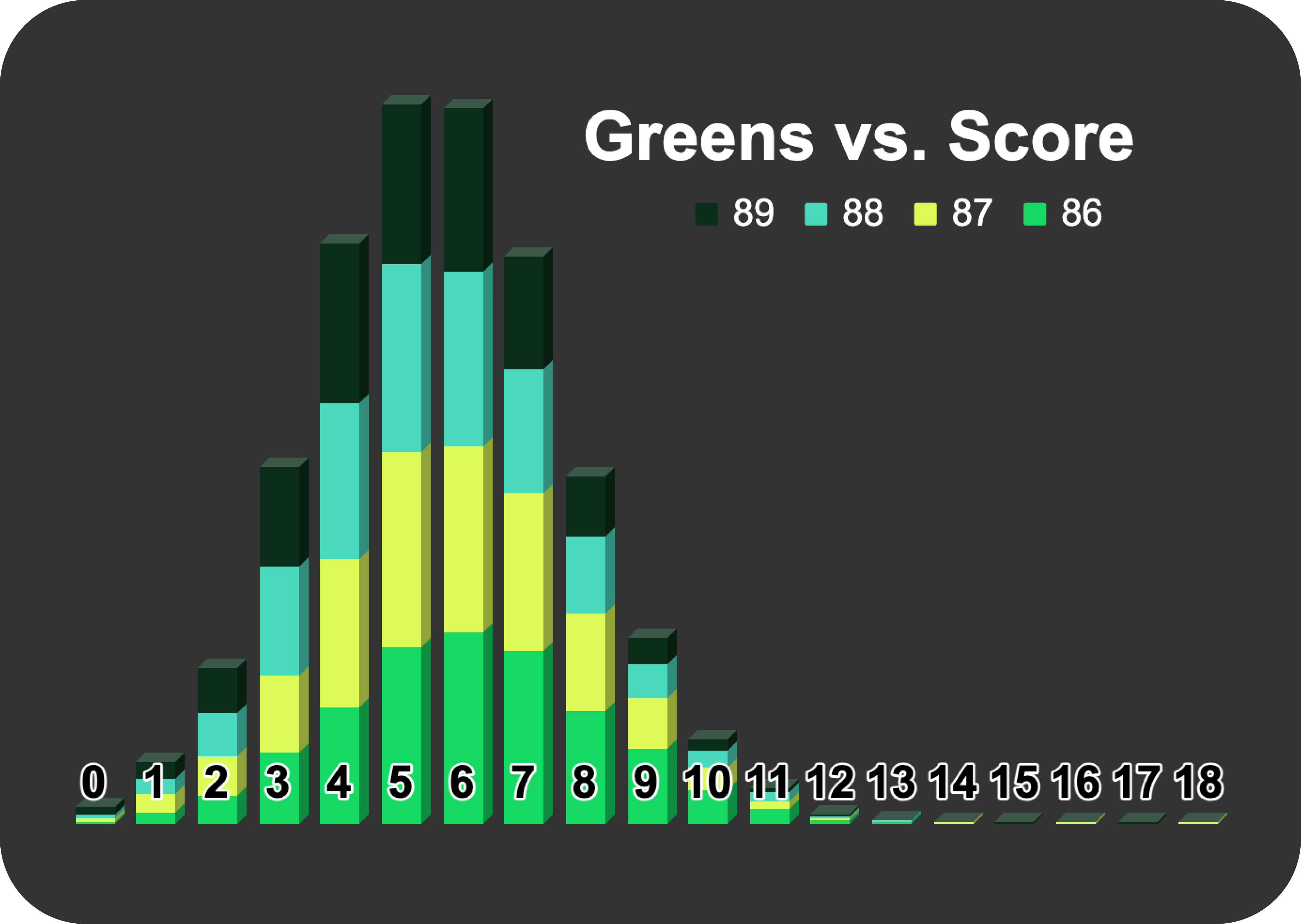 Bar chart showing greens in regulation distribution for golfers scoring 86 to 89