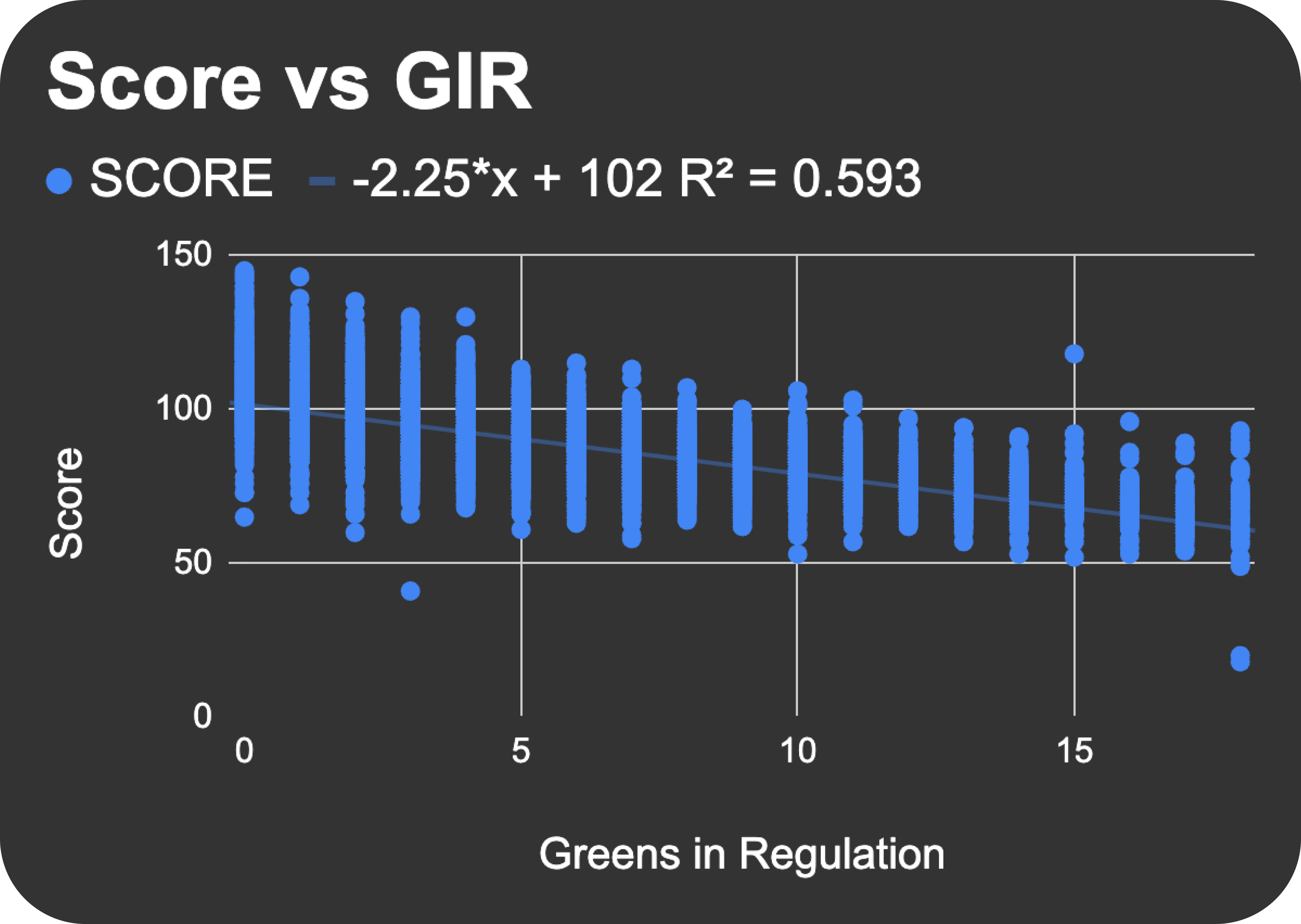 Chart showing the correlation between greens in regulation and golf score for rounds between 80 and 100