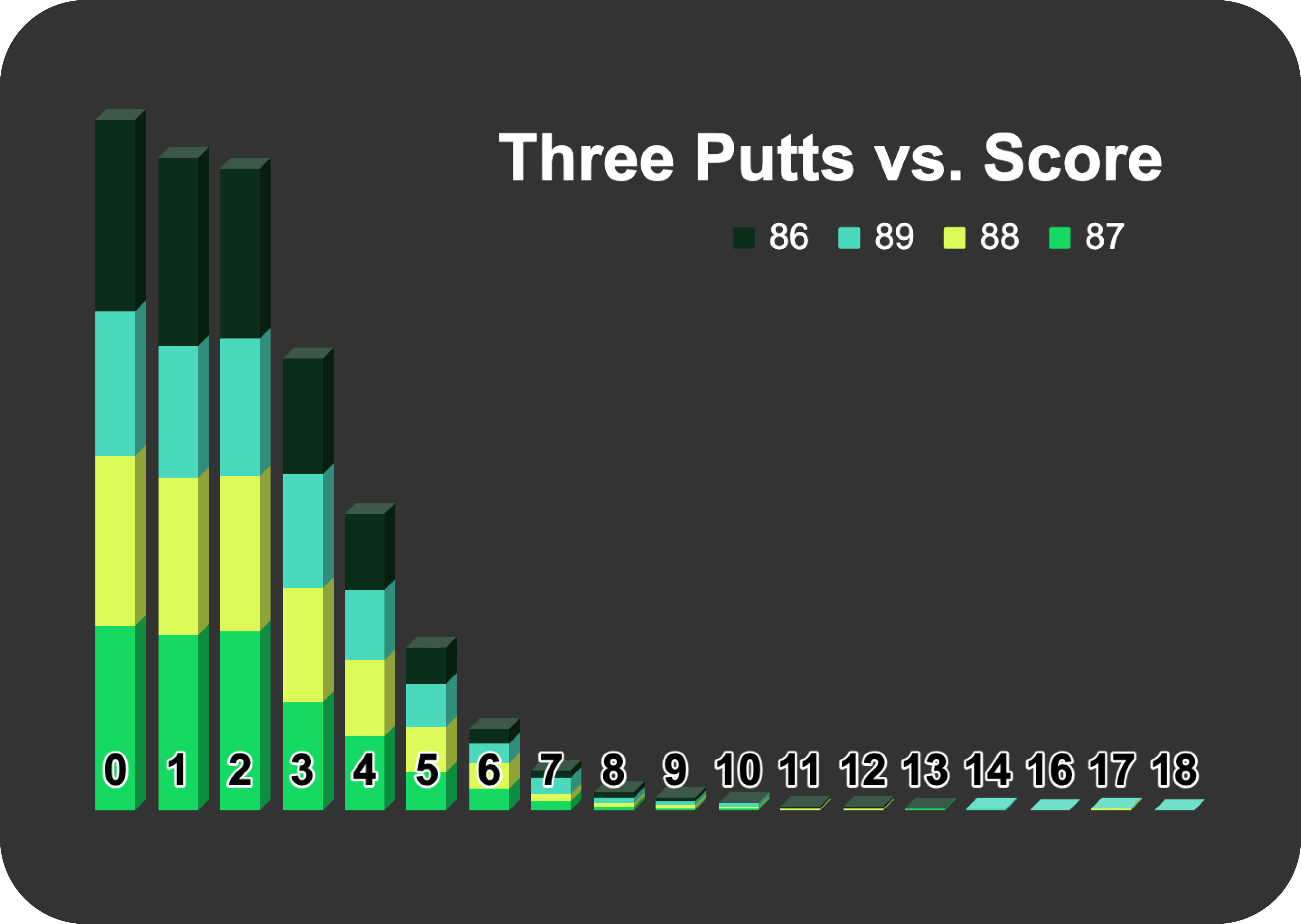 Chart showing three-putt frequency for golfers trying to break 90
