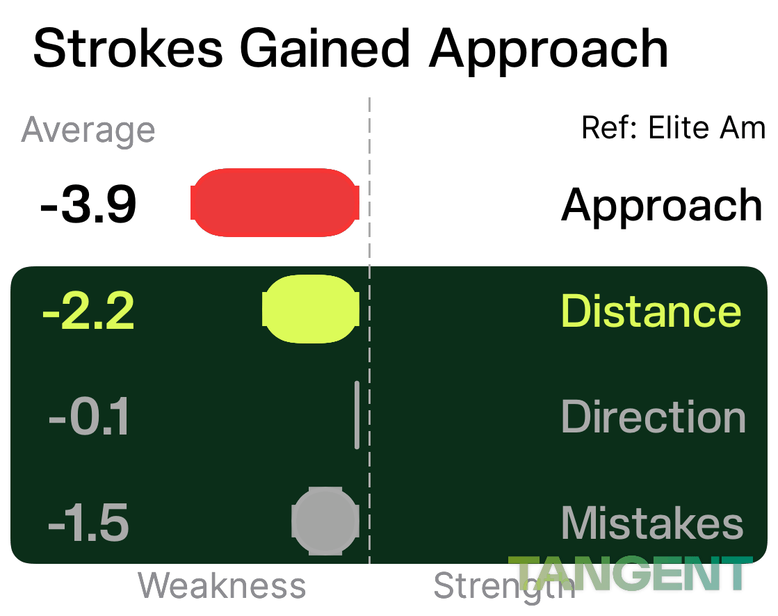 Chart showing how approach strokes are lost by distance control and direction in golf