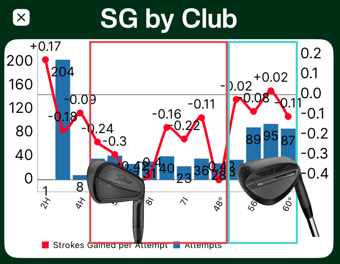 Tangent Golf app showing strokes gained by club — identifying which clubs are losing strokes