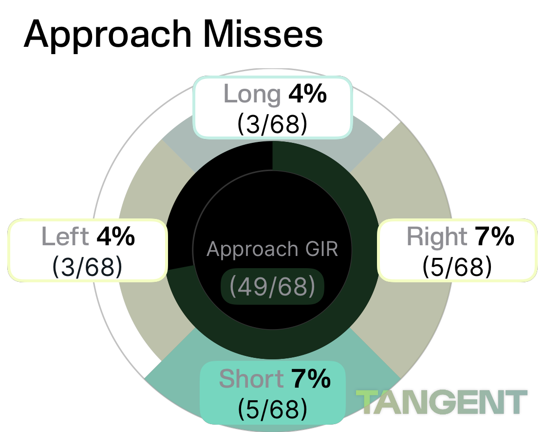 Approach Miss chart for Cameron Young, where the biggest bucket was short. Missing short 7% of the time. Cam hit 49 of 68 greens when he had a clear shot.