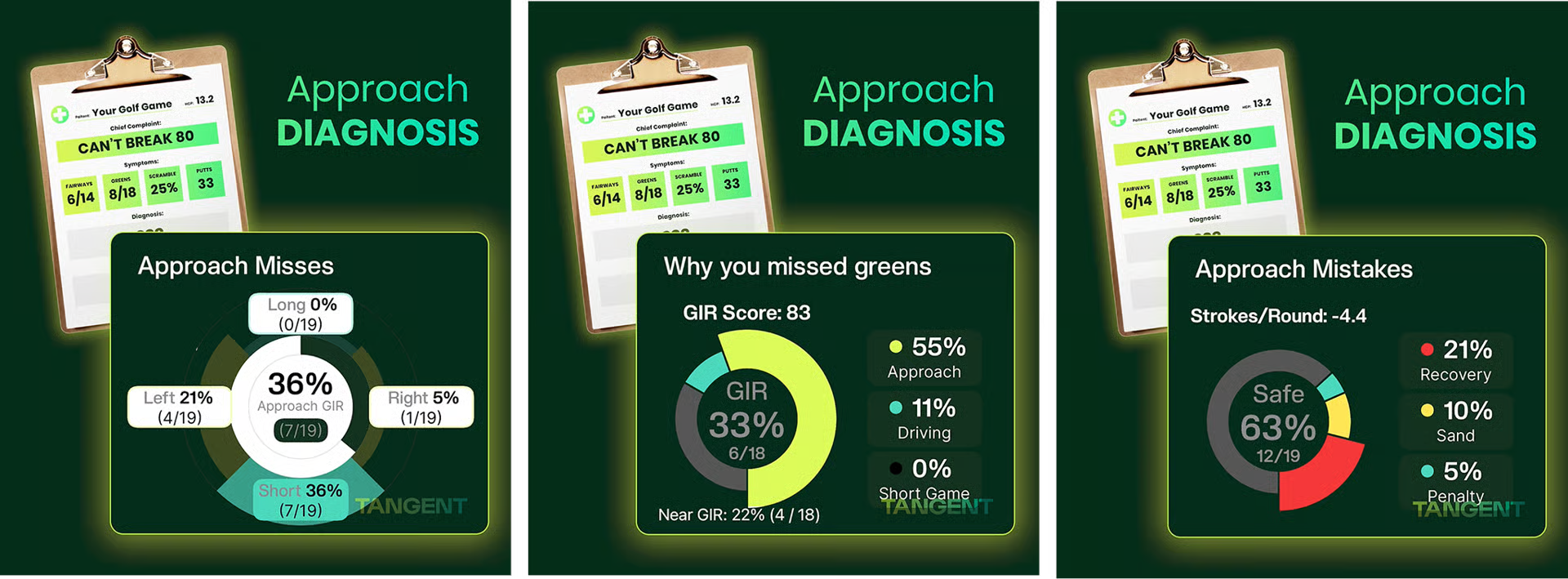 Three Tangent Golf "Approach Diagnosis" dashboards breaking down miss direction, GIR causes, and approach mistakes with charts and percentages.