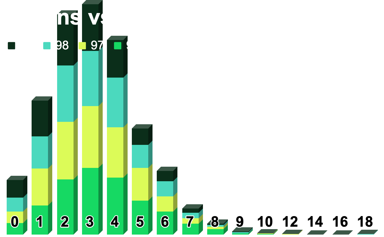 Stacked bar chart comparing putts made per hole across multiple seasons, peaking sharply at 2-4 putts.