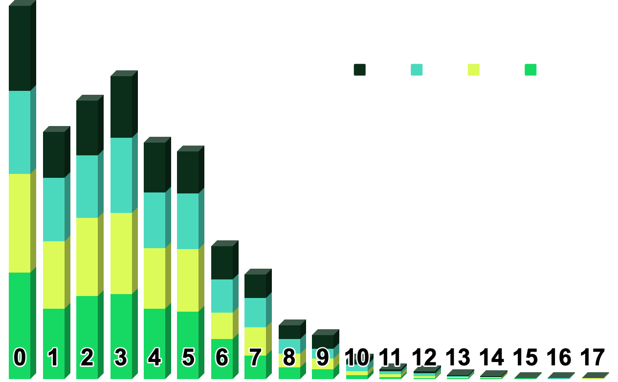 Bar chart of stacked, color-coded values peaking at score 0 and 3, declining sharply toward 17.