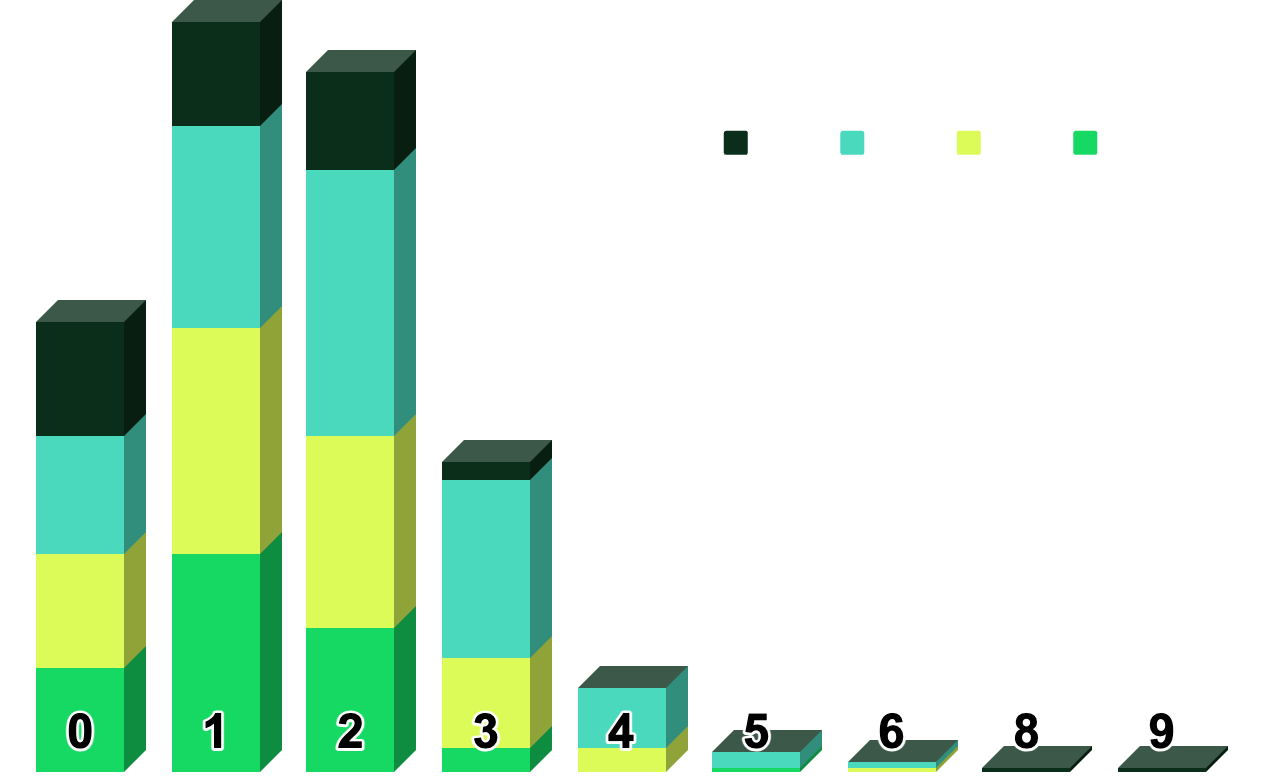 3D stacked bar chart showing declining values across categories labeled 0 through 9, with bars 1 and 2 tallest.