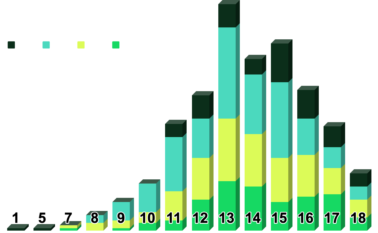 3D stacked bar chart showing counts across selected hole numbers 1-18, with hole 13 tallest and hole 1 shortest.