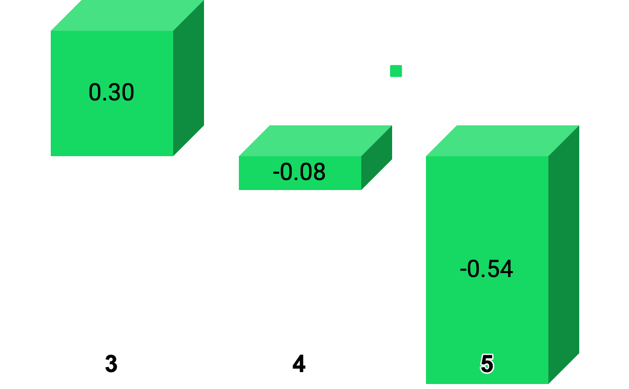Bar chart with 3D green bars showing values 0.30, -0.08, and -0.54 across categories labeled 3, 4, and 5.