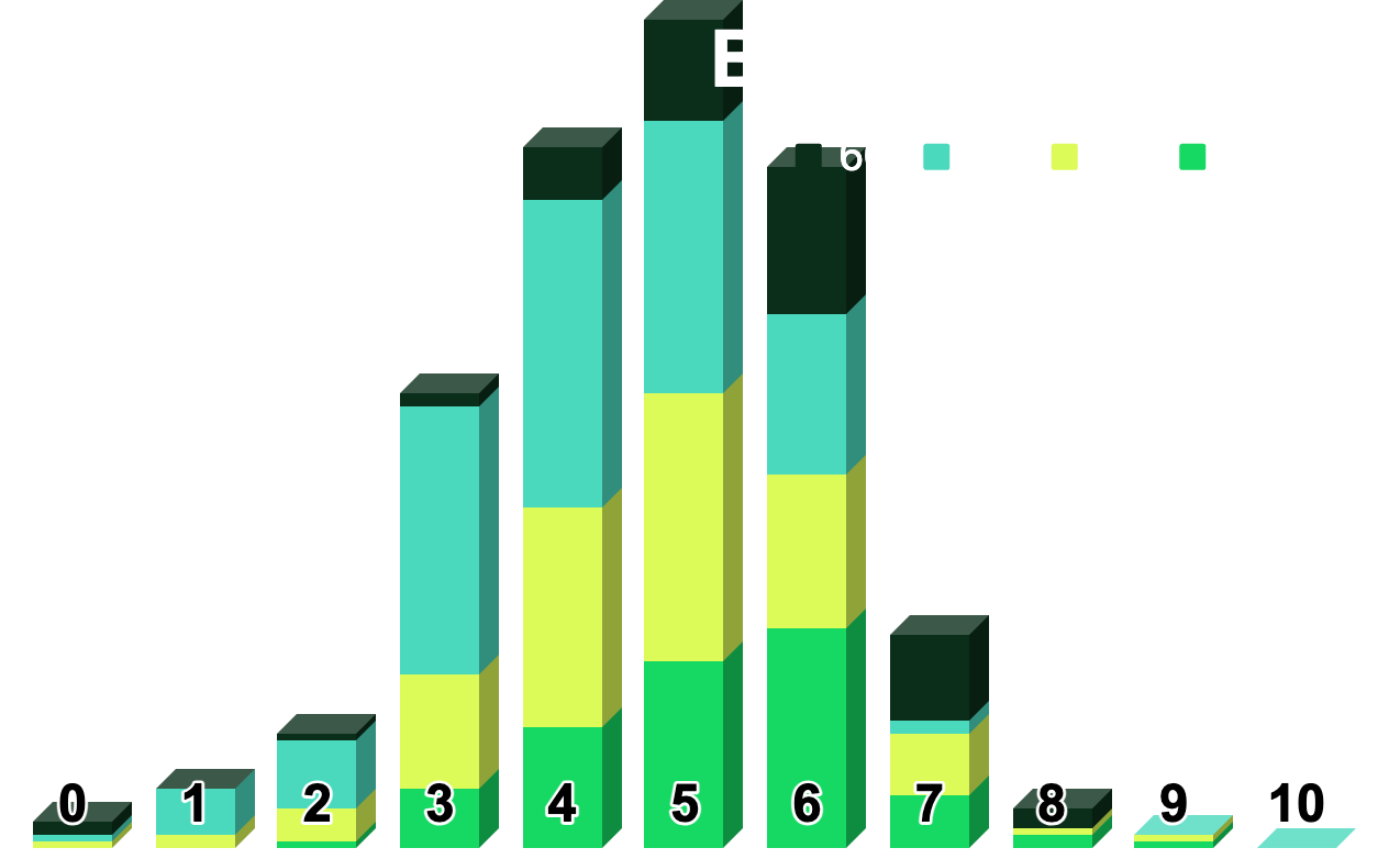 3D stacked bar chart showing a distribution peaking at 5, with values labeled 0 through 10 on the x-axis.