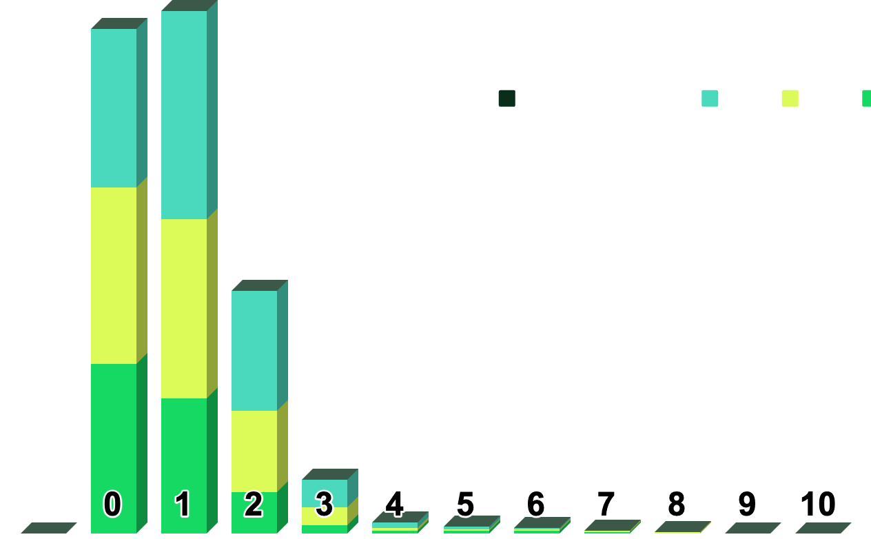 3D stacked bar chart showing frequency distribution declining sharply from 0-1 through scores of 10, tallest bars at left.