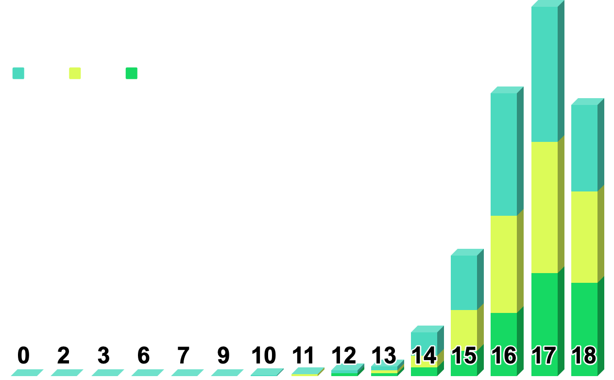 3D stacked bar chart showing values rising sharply from near zero to peak at hole 17, then dipping at 18.
