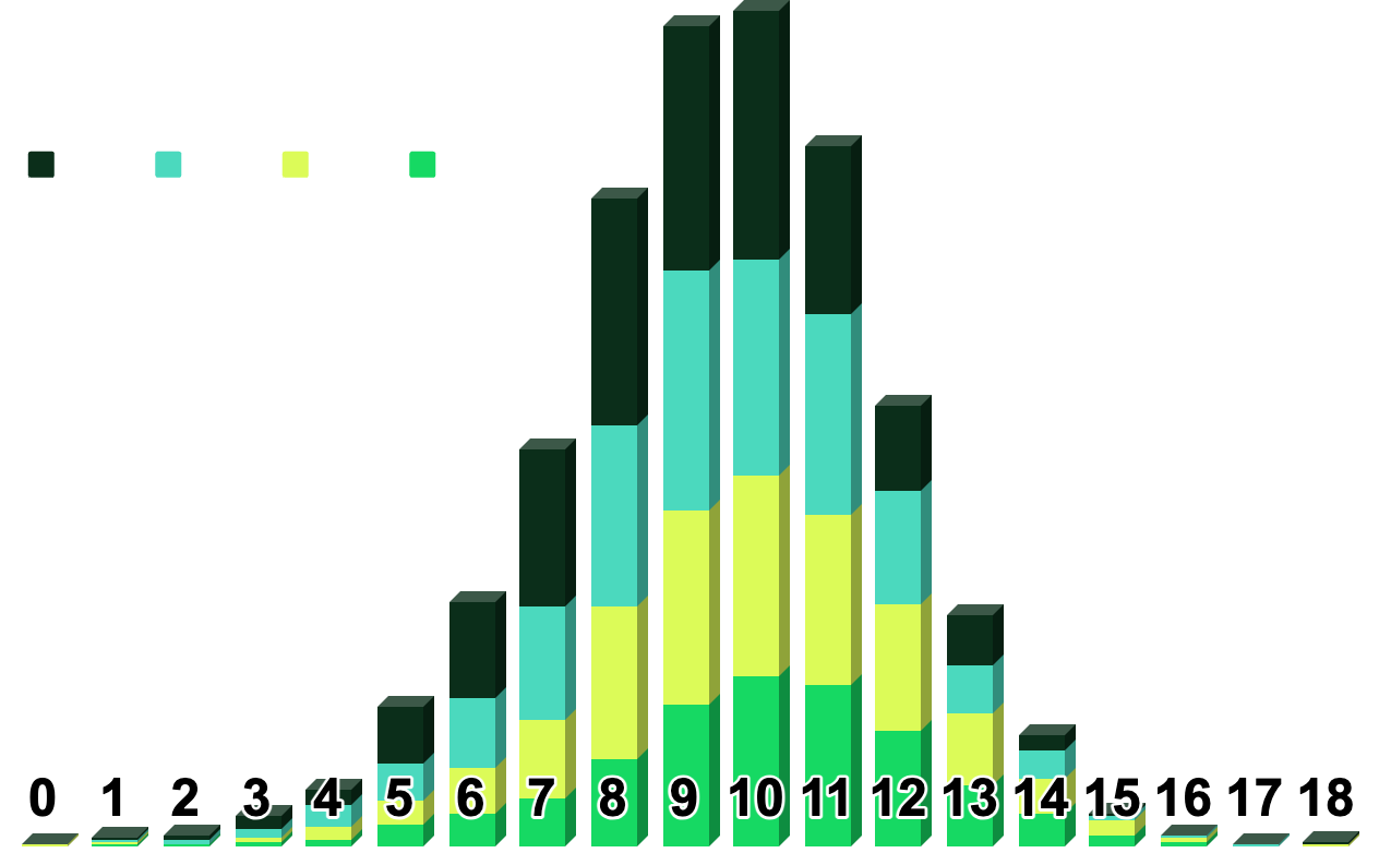 Bell-shaped stacked bar chart of scores 0-18, peaking at 9-10 and tapering off on both sides.