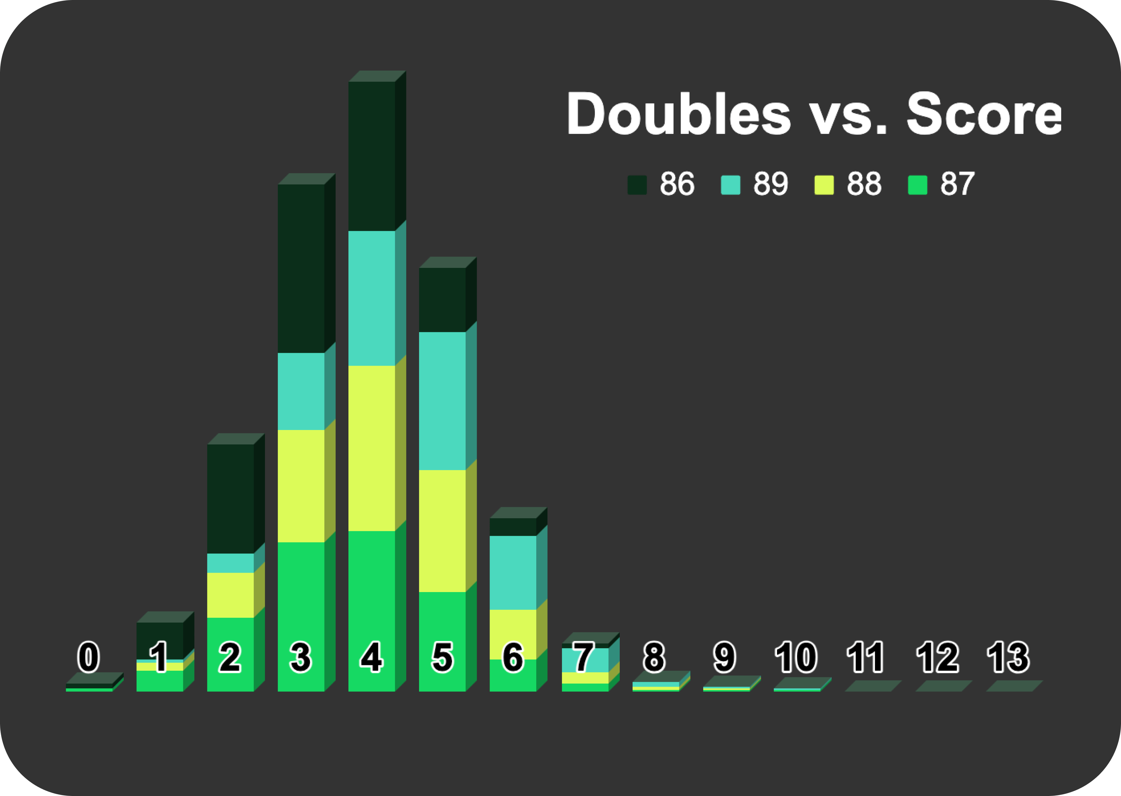 Stacked bar chart of doubles per round vs. scores 86-89, peaking at 3 and 4 doubles.