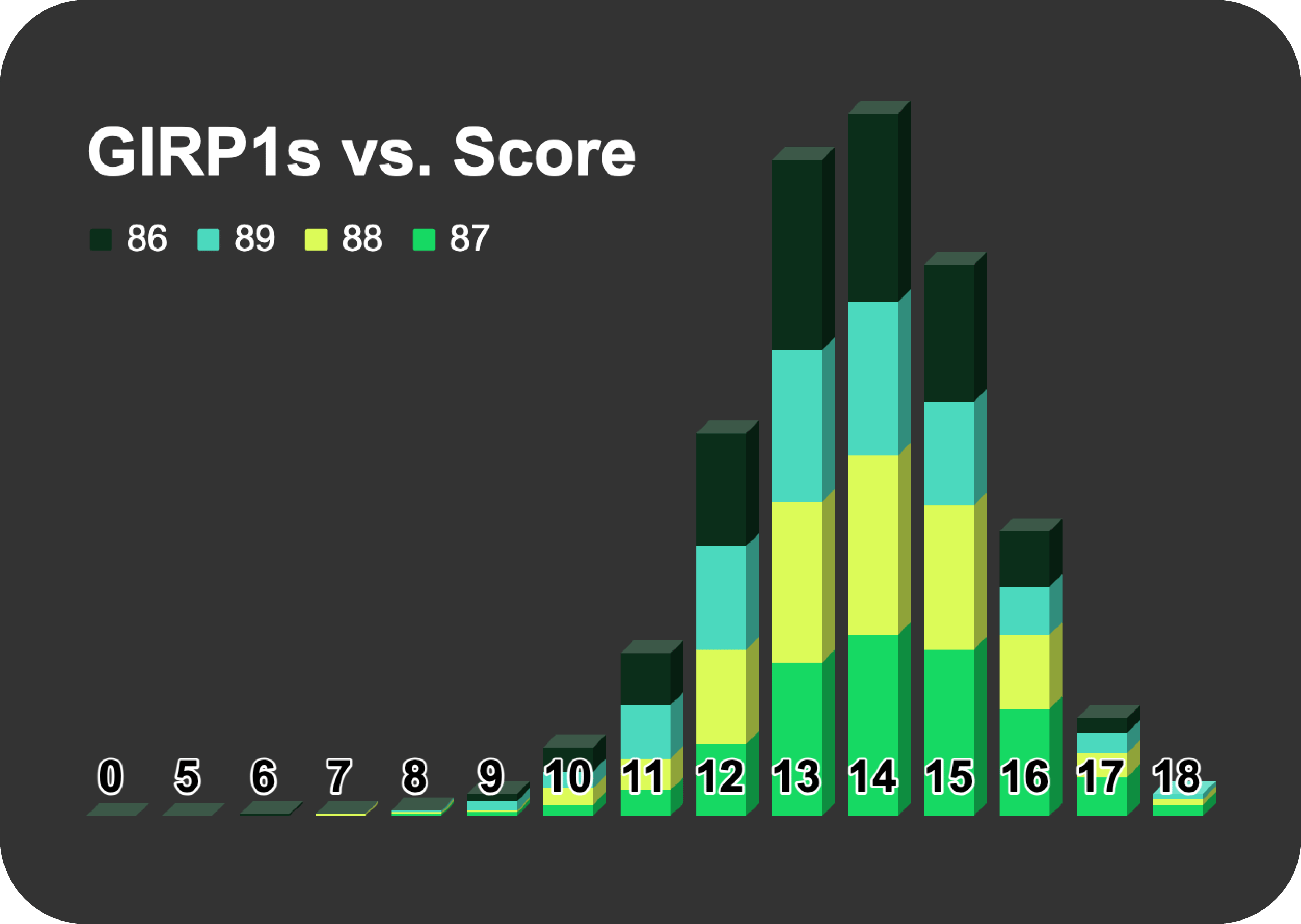 Stacked bar chart of GIRP1s vs. score for rounds of 86-89, peaking between 12 and 15 greens hit.