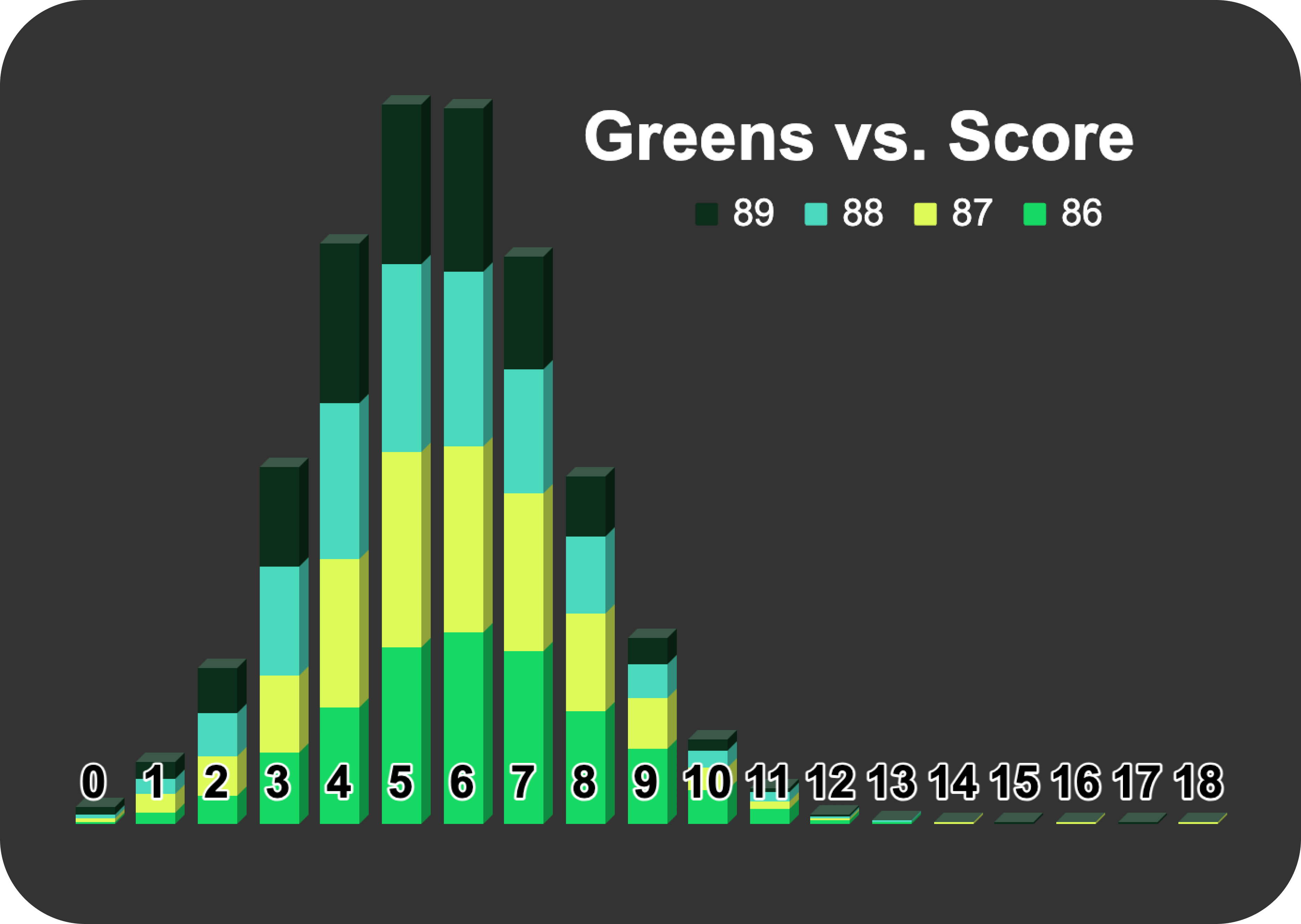 Bar chart showing greens in regulation (0-18) stacked by score of 86-89, peaking around 5-6 greens hit.