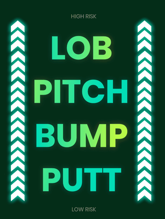 Graphic ranking short-game shots by risk: lob highest, then pitch, bump, and putt as lowest risk.