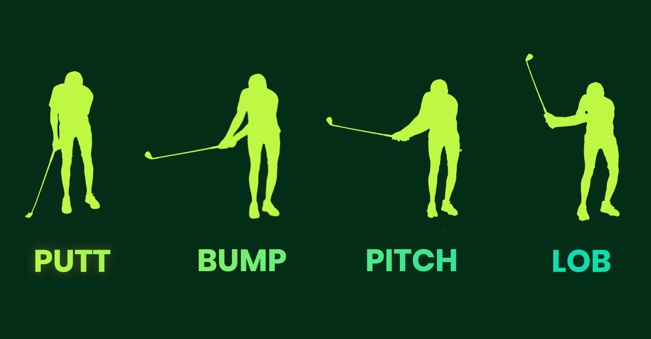 Four green silhouettes show increasing swing length for putt, bump, pitch, and lob shots around the green.