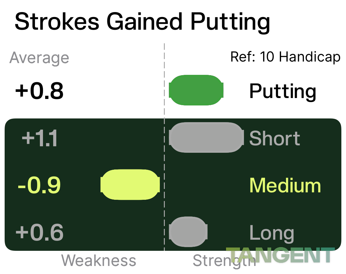 Tangent app screen shows Strokes Gained Putting broken into short, medium, and long ranges, with medium putting the lone weakness at -0.9.