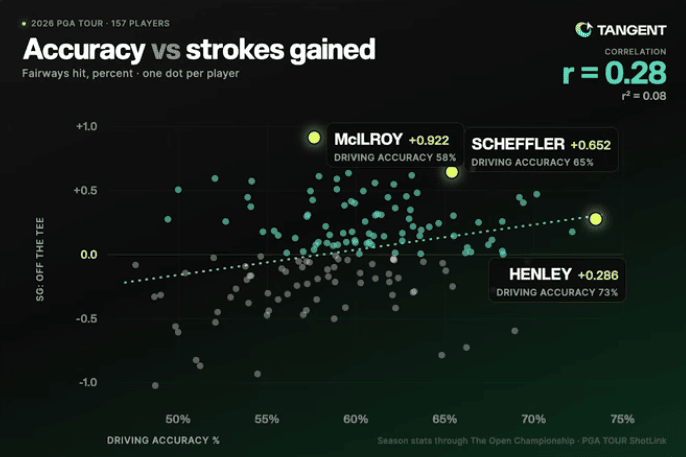 Scatter plot of 157 PGA Tour players showing driving accuracy vs strokes gained off the tee, with McIlroy, Scheffler, and Henley highlighted.