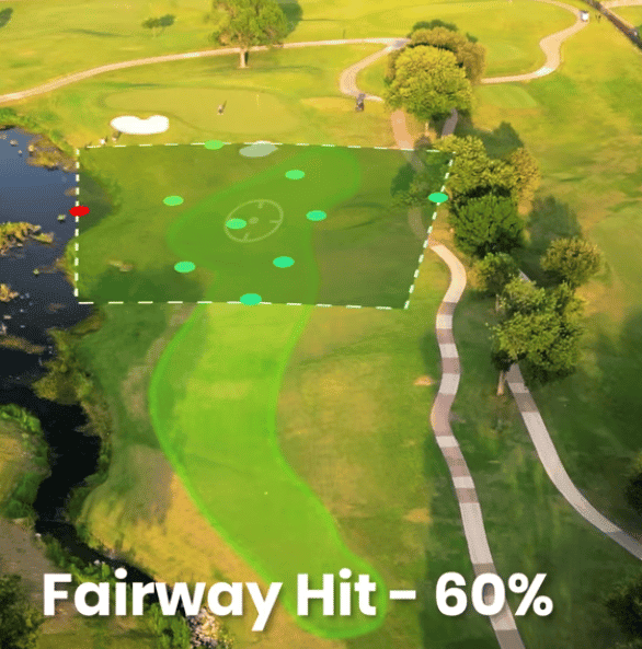 Aerial fairway view with a dashed landing zone overlay and shot-dot markers, labeled "Fairway Hit - 60%".