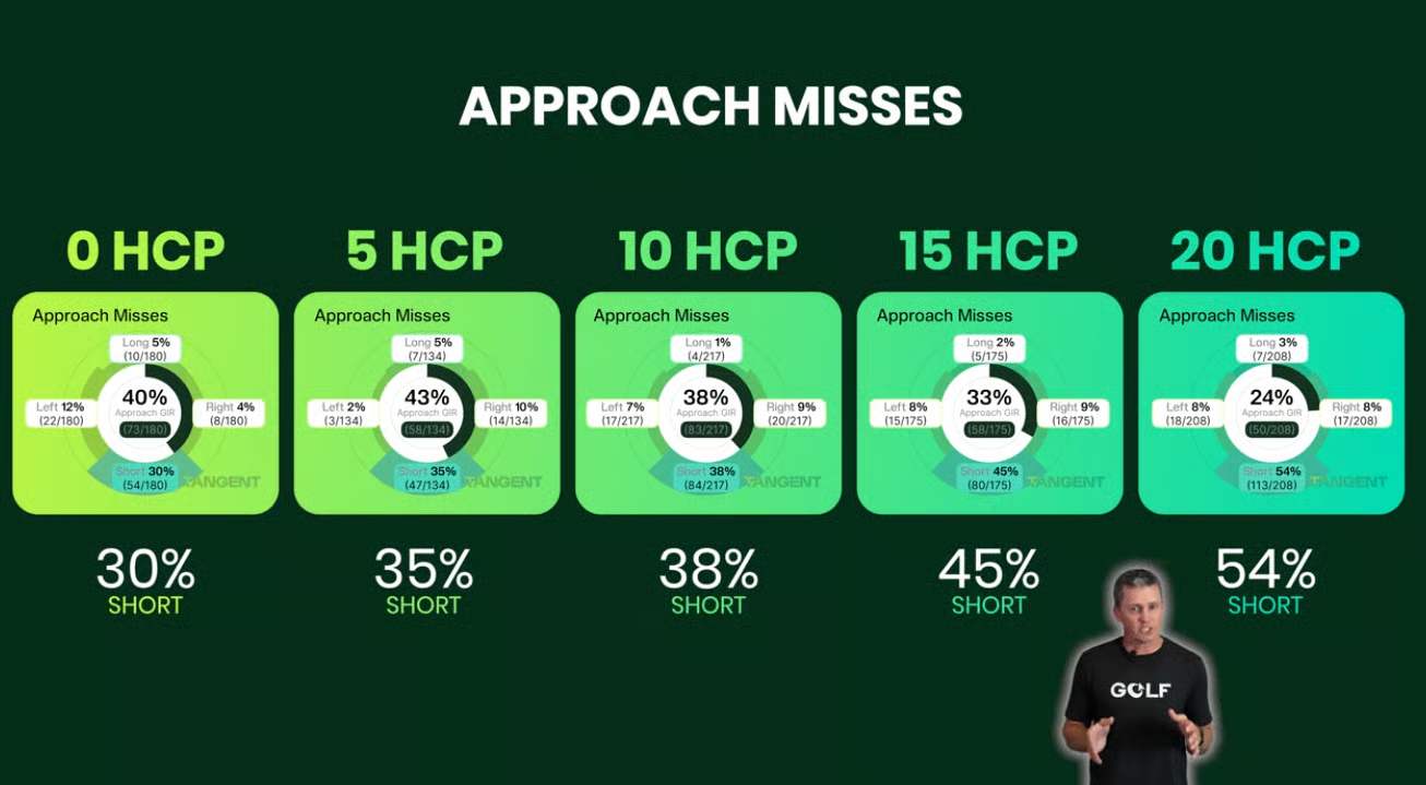 Chart showing approach shot miss directions by handicap, with short misses rising from 30% at 0 HCP to 54% at 20 HCP.
