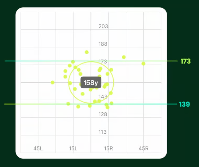 Shot dispersion chart showing a 158-yard average with distances scattering mostly between 139 and 173 yards.