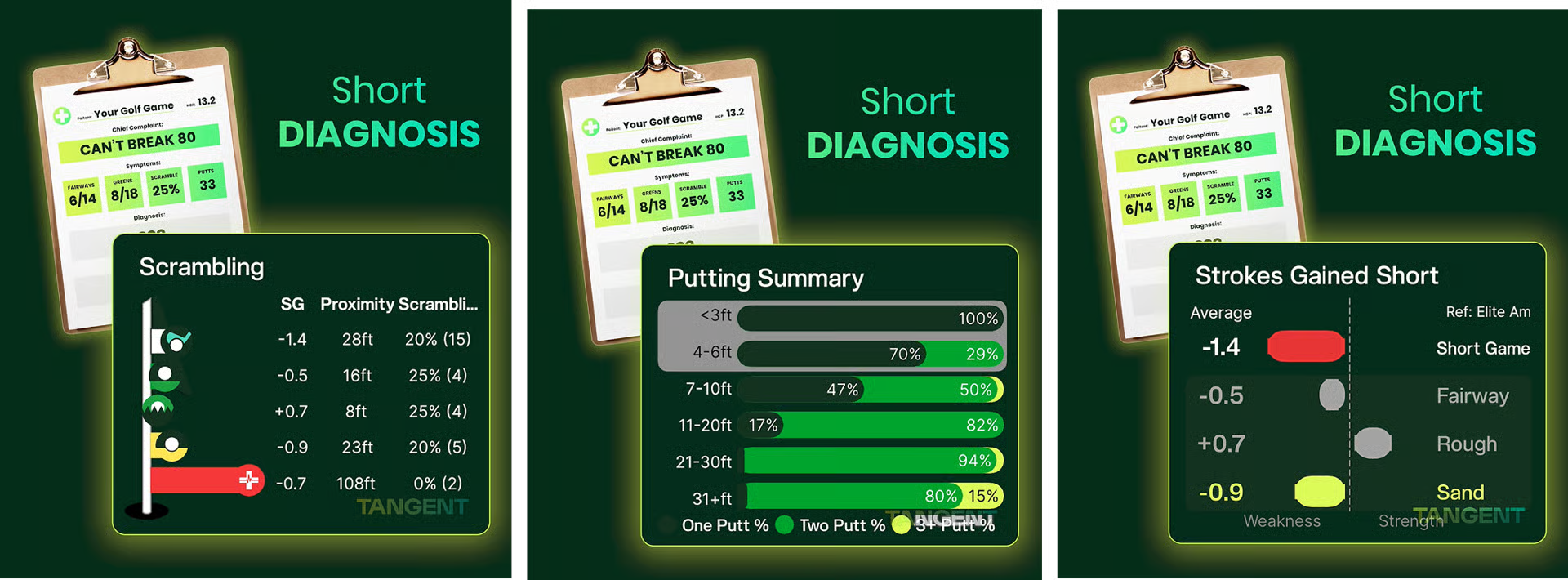 Three Tangent Golf "Short Diagnosis" panels show scrambling, putting summary, and strokes gained short game data on a chart.