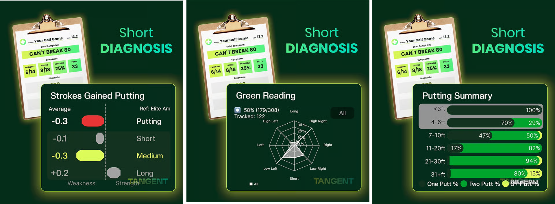 Three Tangent app panels on a "Can't Break 80" diagnosis chart: strokes gained putting, green reading radar, and makes-by-distance summary.